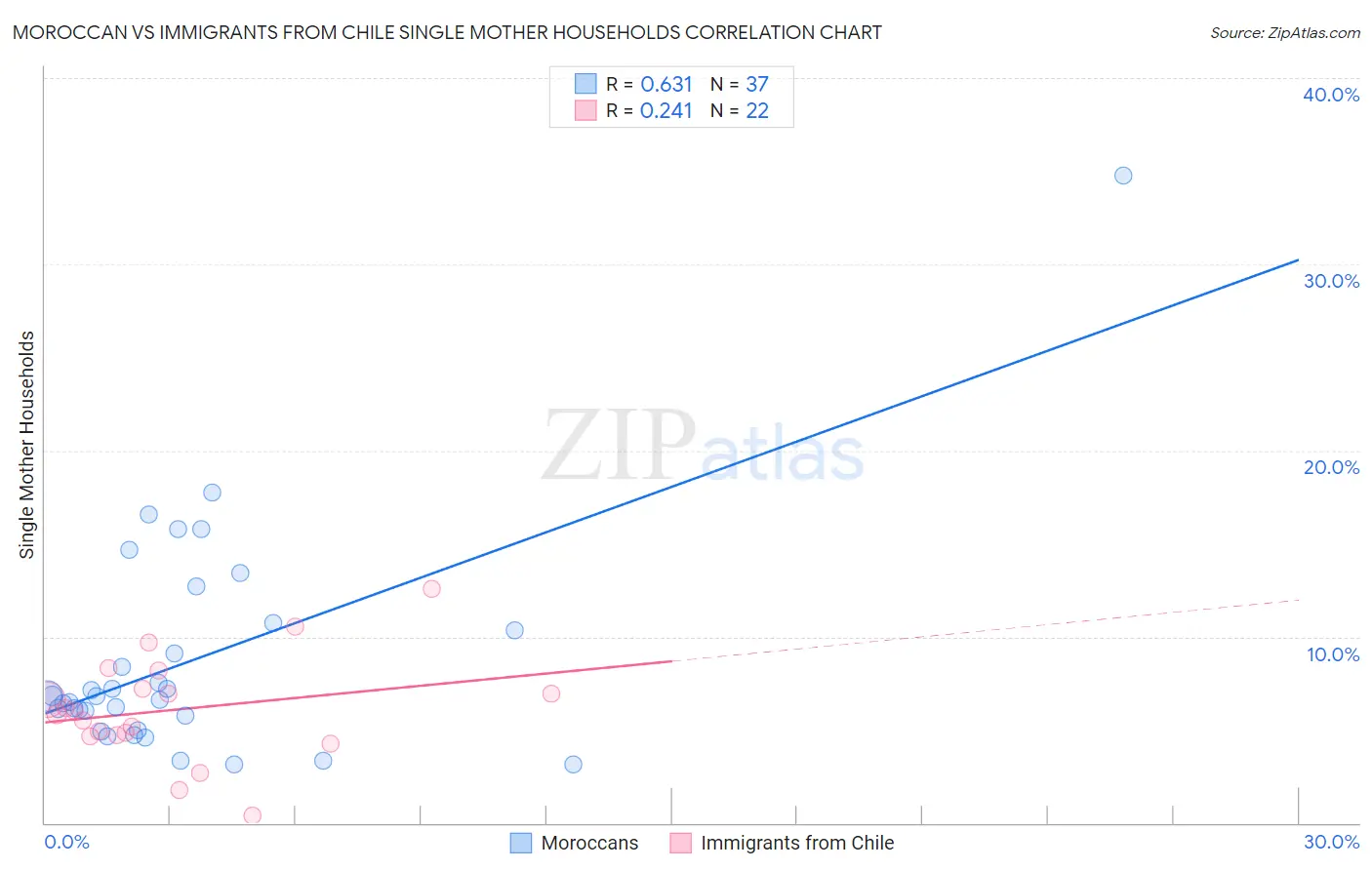 Moroccan vs Immigrants from Chile Single Mother Households