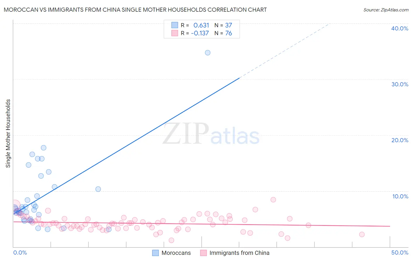 Moroccan vs Immigrants from China Single Mother Households