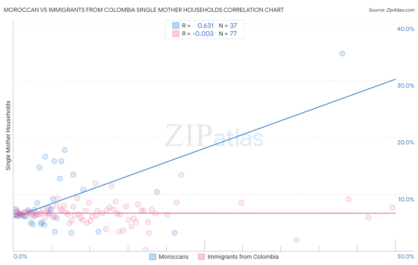 Moroccan vs Immigrants from Colombia Single Mother Households