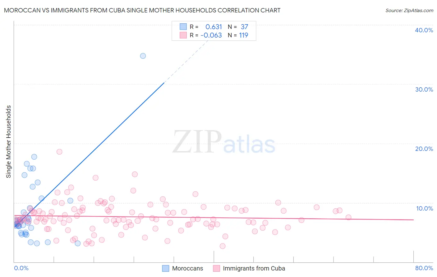 Moroccan vs Immigrants from Cuba Single Mother Households