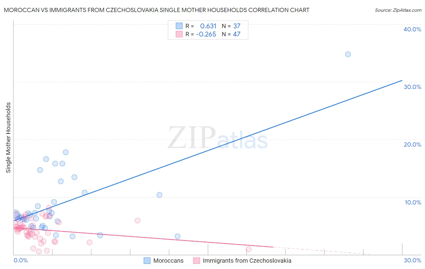 Moroccan vs Immigrants from Czechoslovakia Single Mother Households
