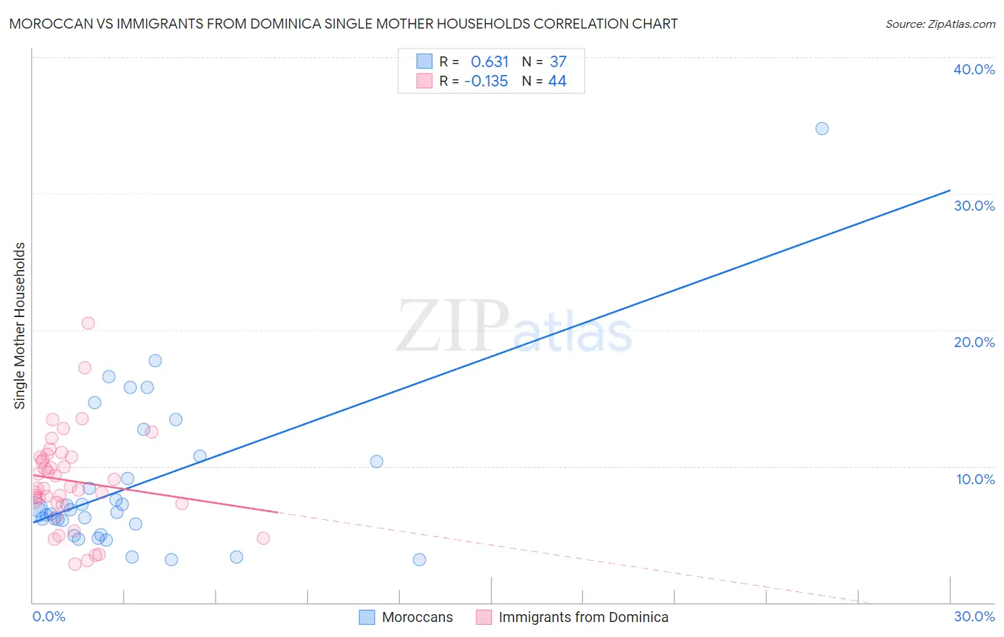 Moroccan vs Immigrants from Dominica Single Mother Households