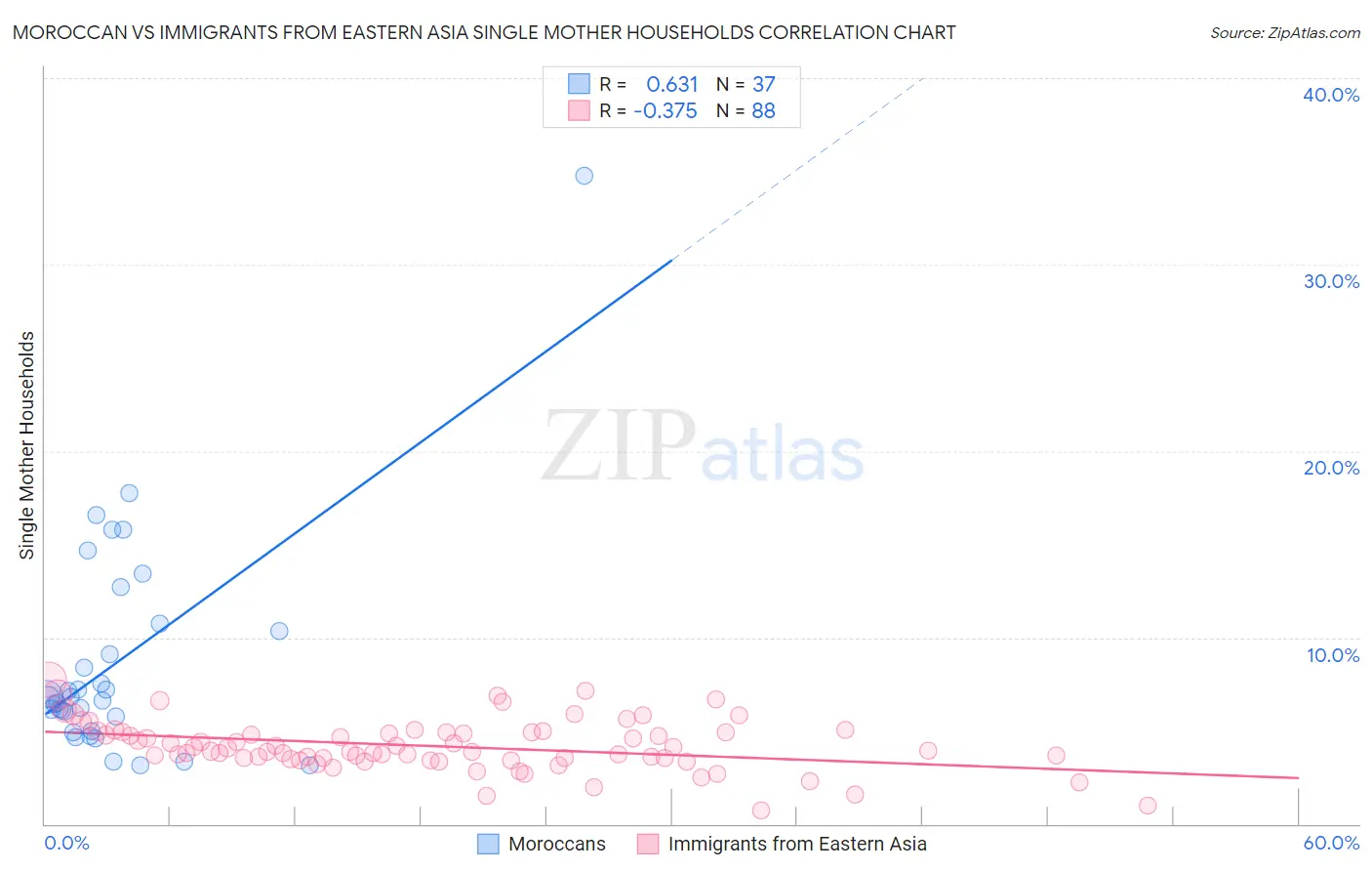 Moroccan vs Immigrants from Eastern Asia Single Mother Households