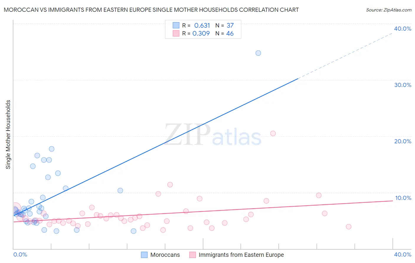 Moroccan vs Immigrants from Eastern Europe Single Mother Households
