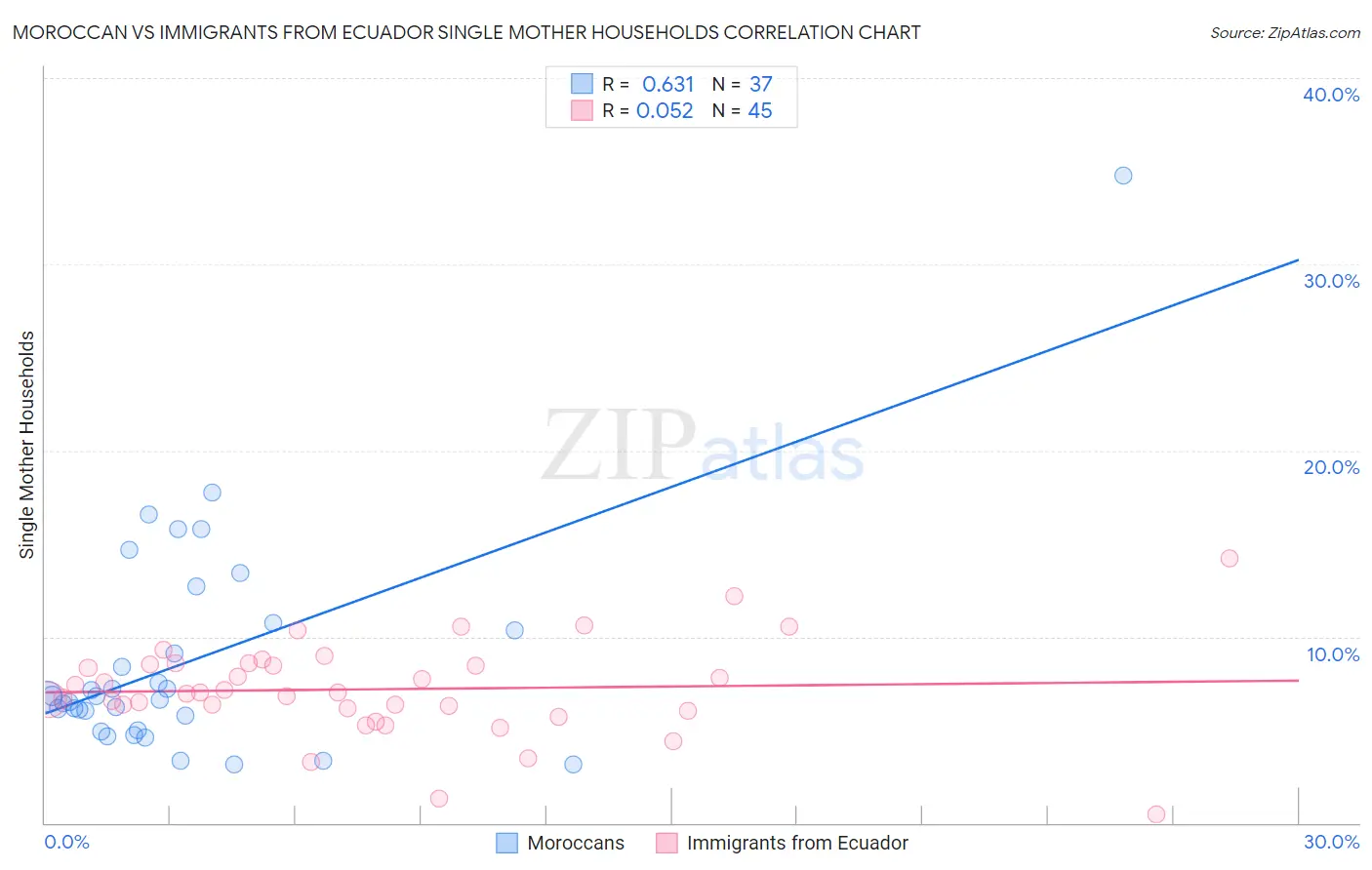 Moroccan vs Immigrants from Ecuador Single Mother Households