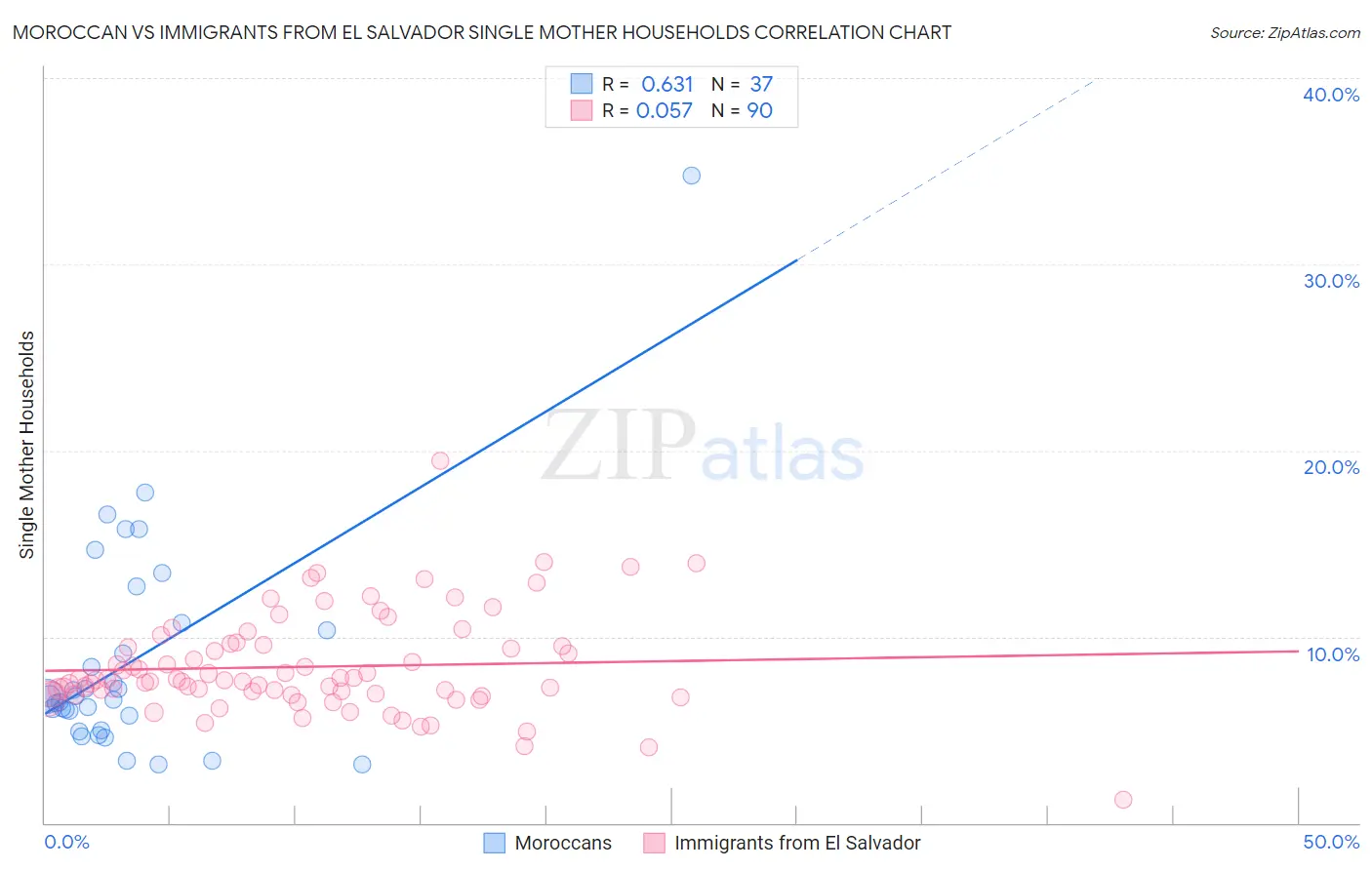 Moroccan vs Immigrants from El Salvador Single Mother Households