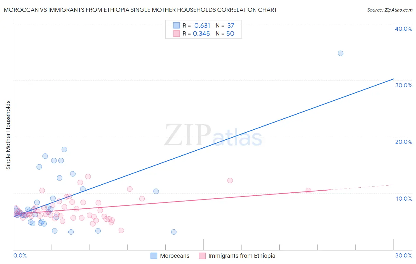 Moroccan vs Immigrants from Ethiopia Single Mother Households
