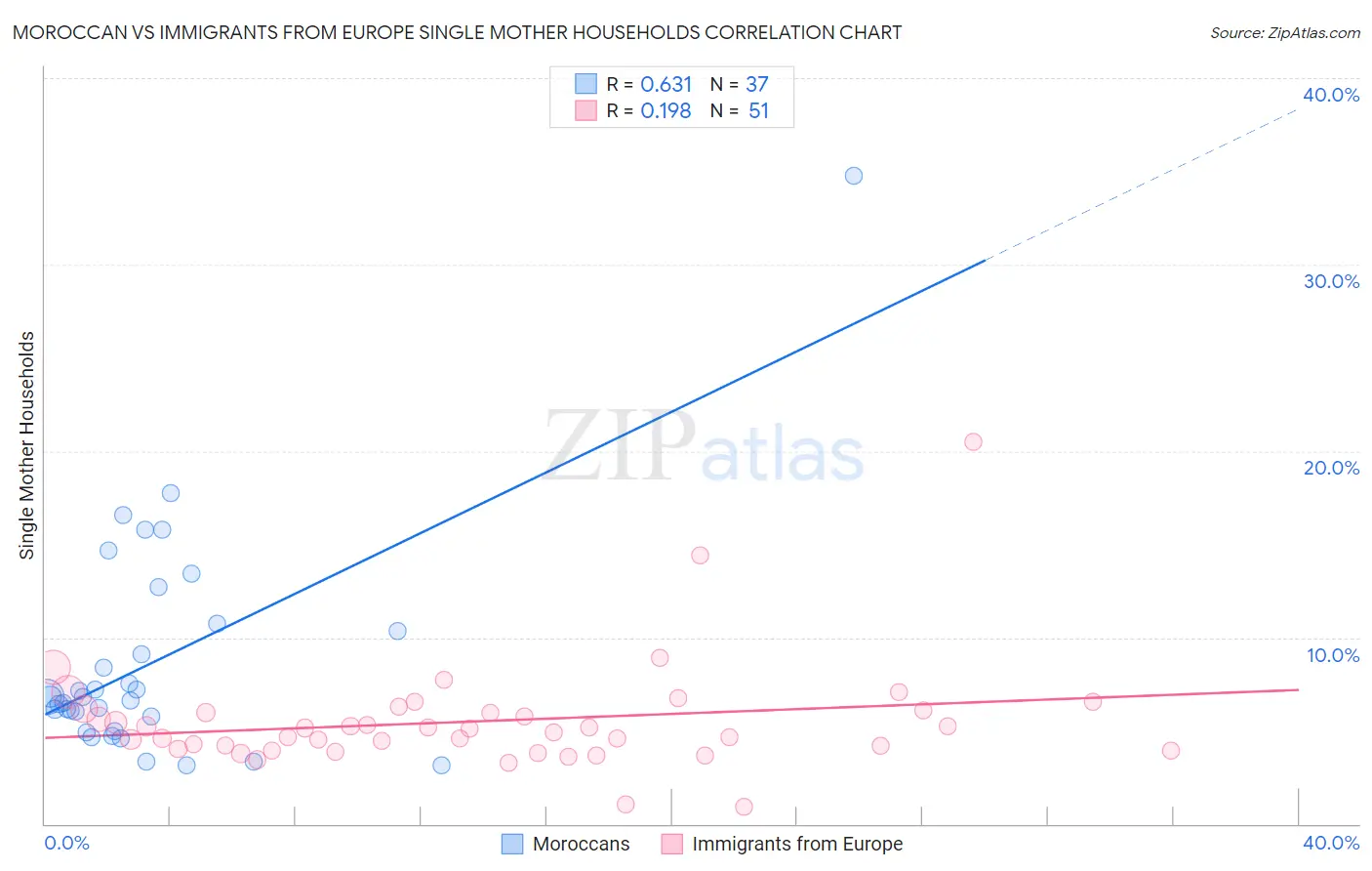 Moroccan vs Immigrants from Europe Single Mother Households