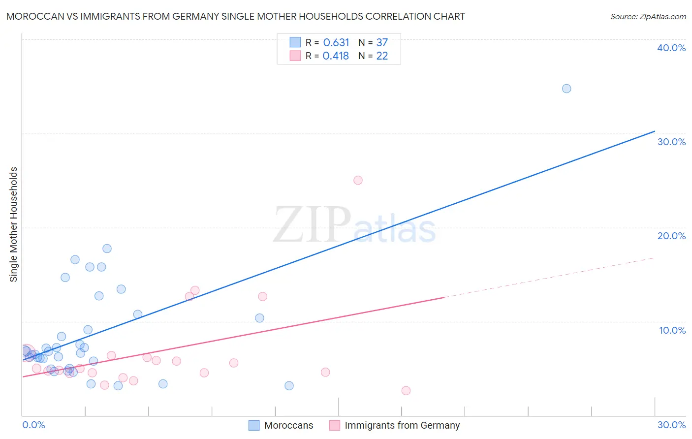 Moroccan vs Immigrants from Germany Single Mother Households