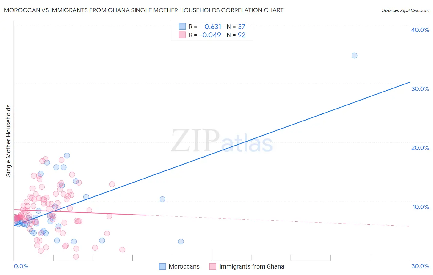 Moroccan vs Immigrants from Ghana Single Mother Households