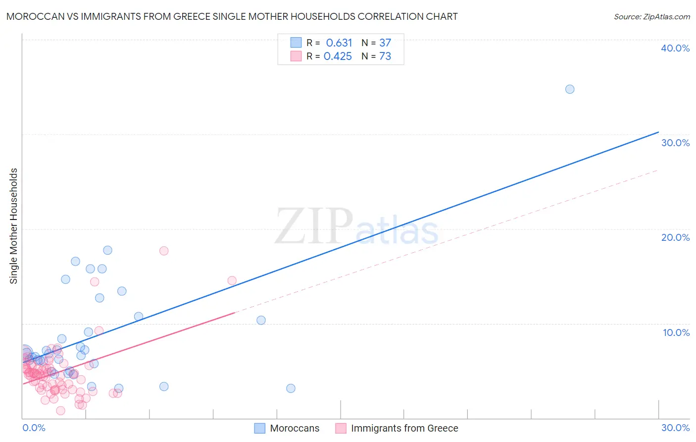 Moroccan vs Immigrants from Greece Single Mother Households