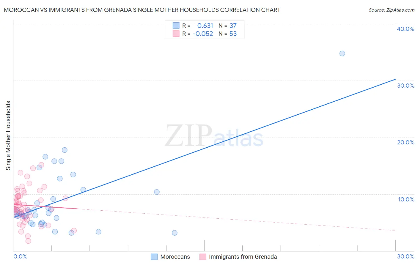 Moroccan vs Immigrants from Grenada Single Mother Households