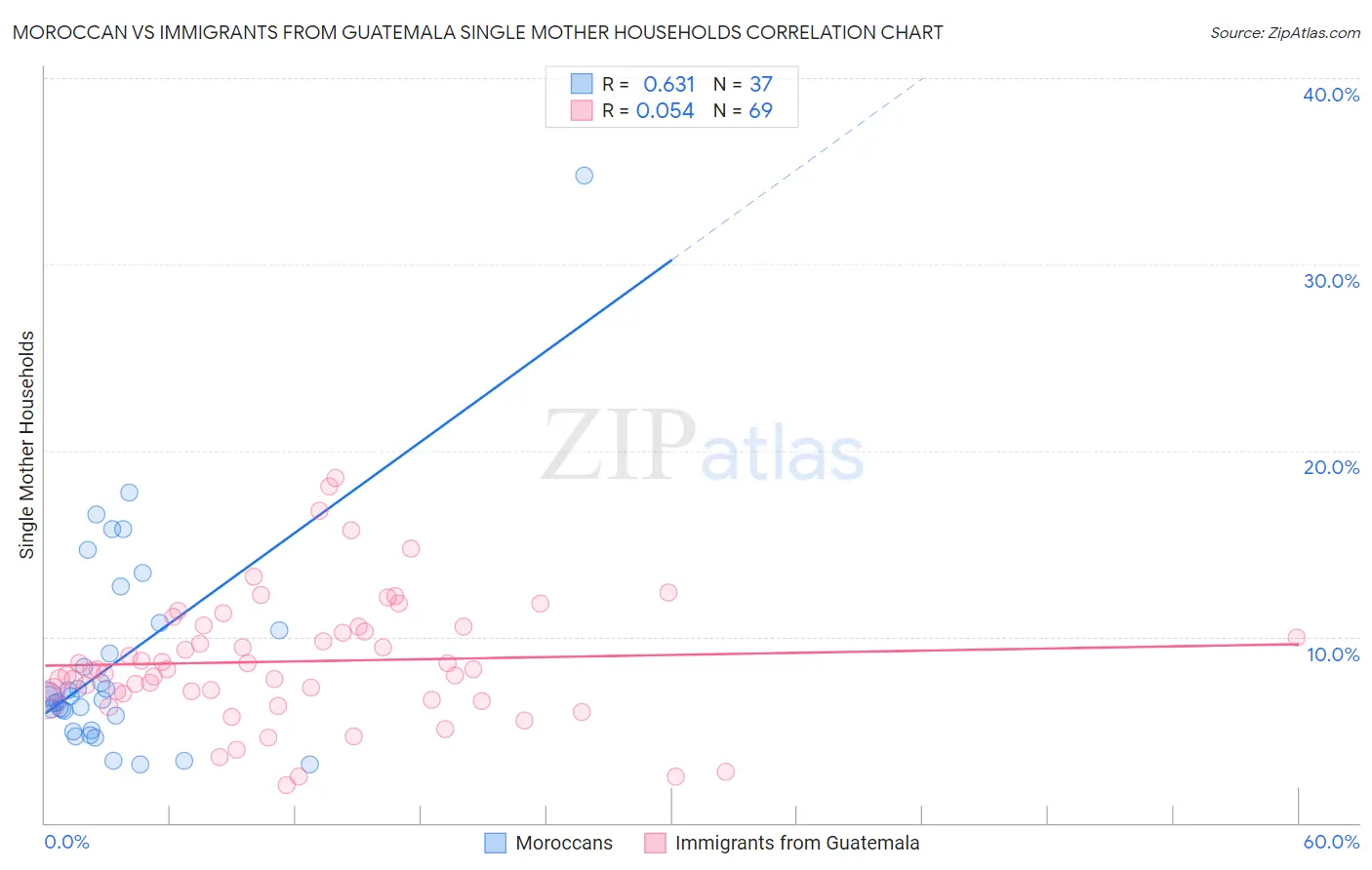 Moroccan vs Immigrants from Guatemala Single Mother Households