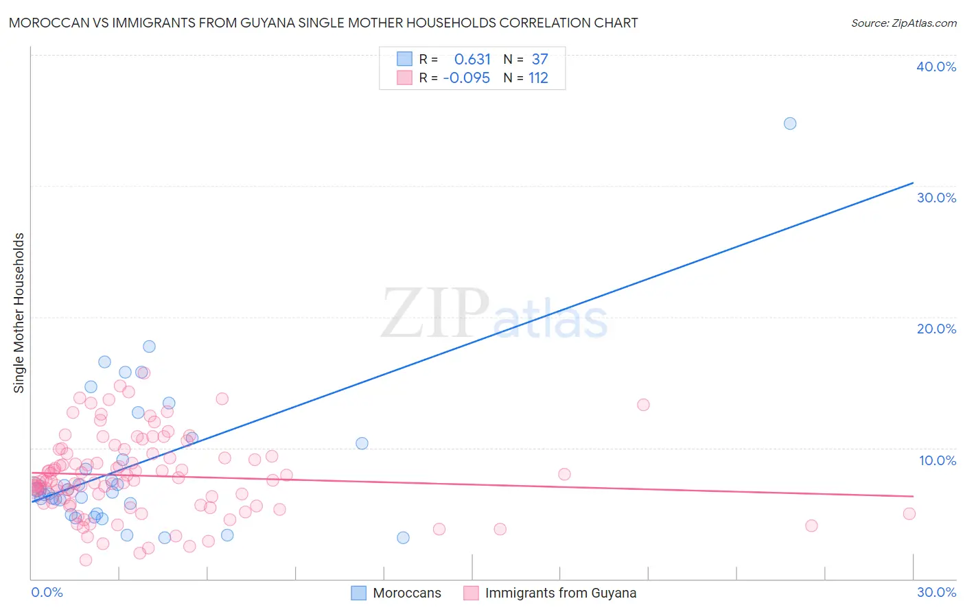 Moroccan vs Immigrants from Guyana Single Mother Households