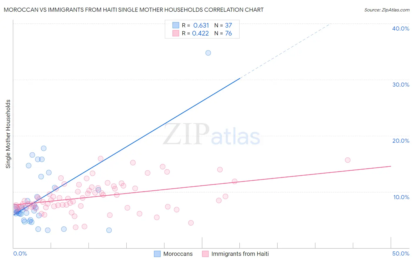 Moroccan vs Immigrants from Haiti Single Mother Households