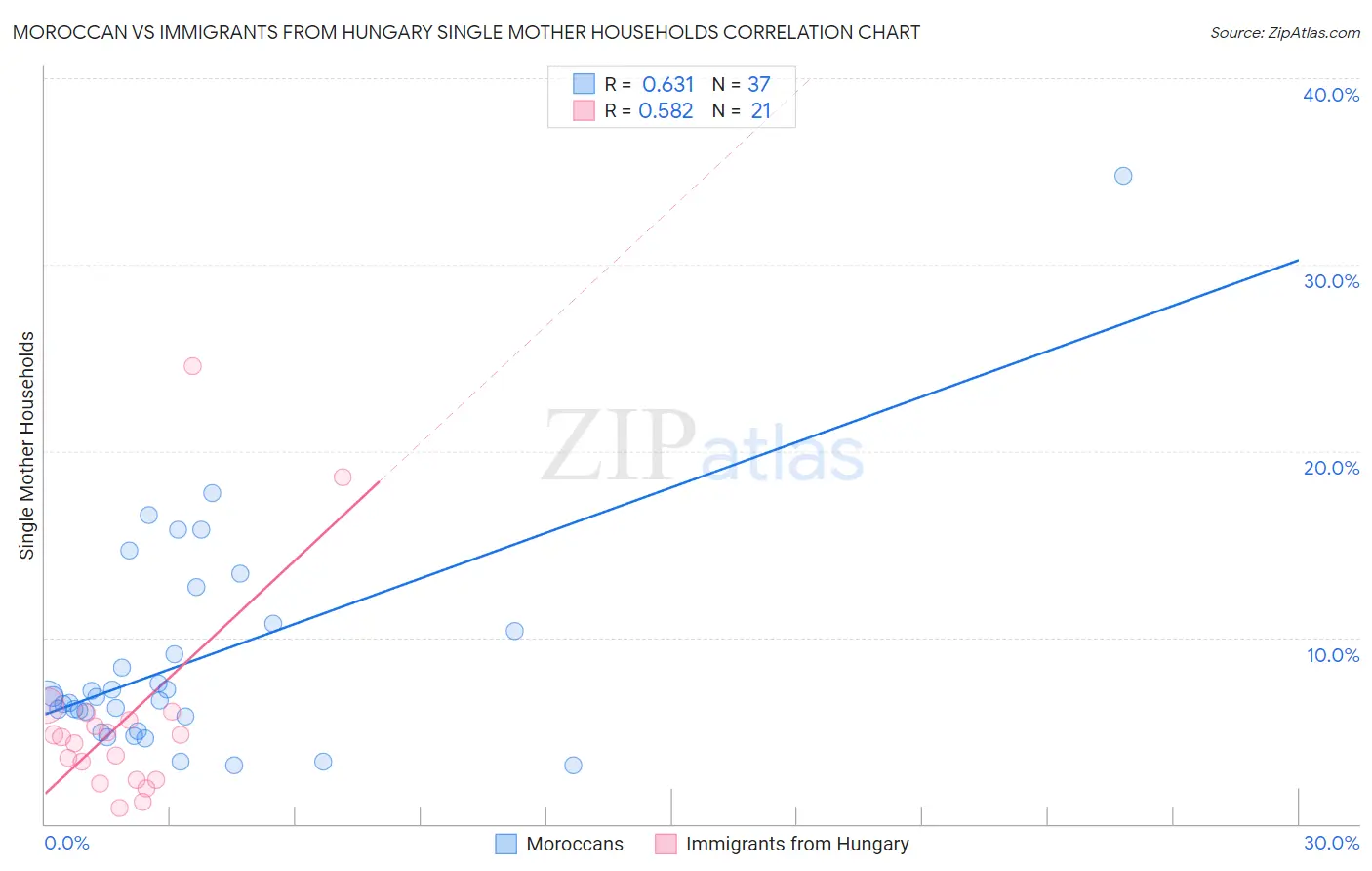 Moroccan vs Immigrants from Hungary Single Mother Households