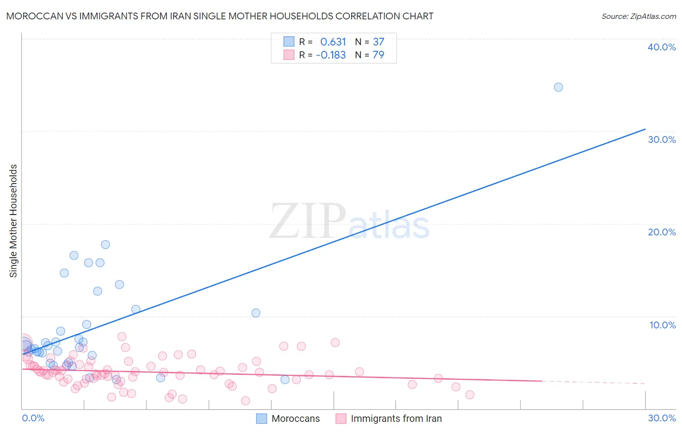 Moroccan vs Immigrants from Iran Single Mother Households