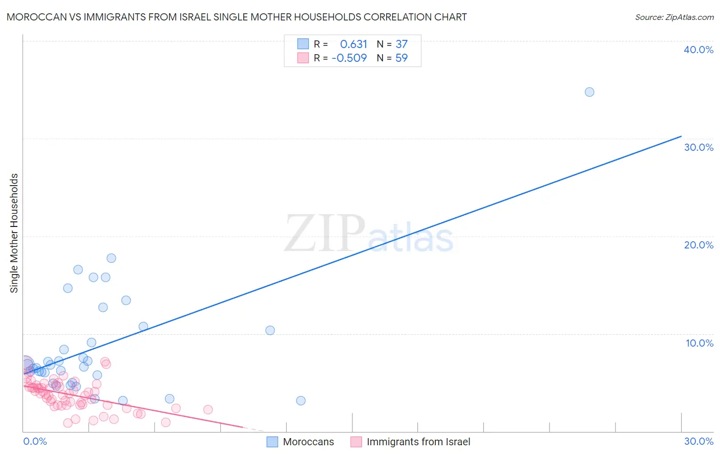Moroccan vs Immigrants from Israel Single Mother Households