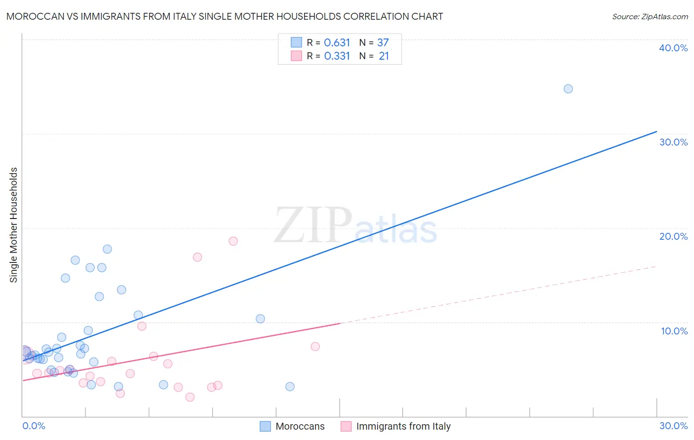 Moroccan vs Immigrants from Italy Single Mother Households