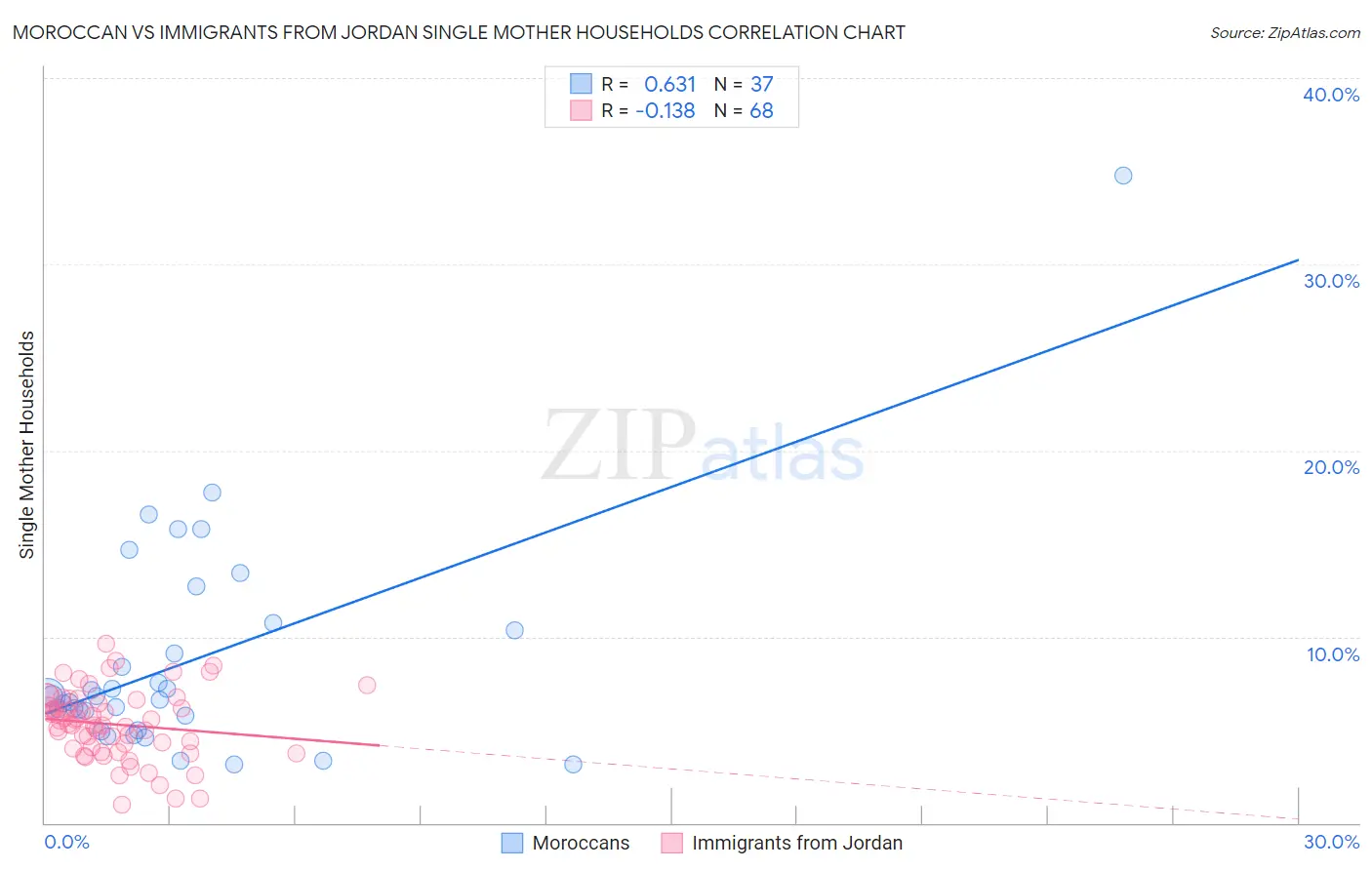 Moroccan vs Immigrants from Jordan Single Mother Households