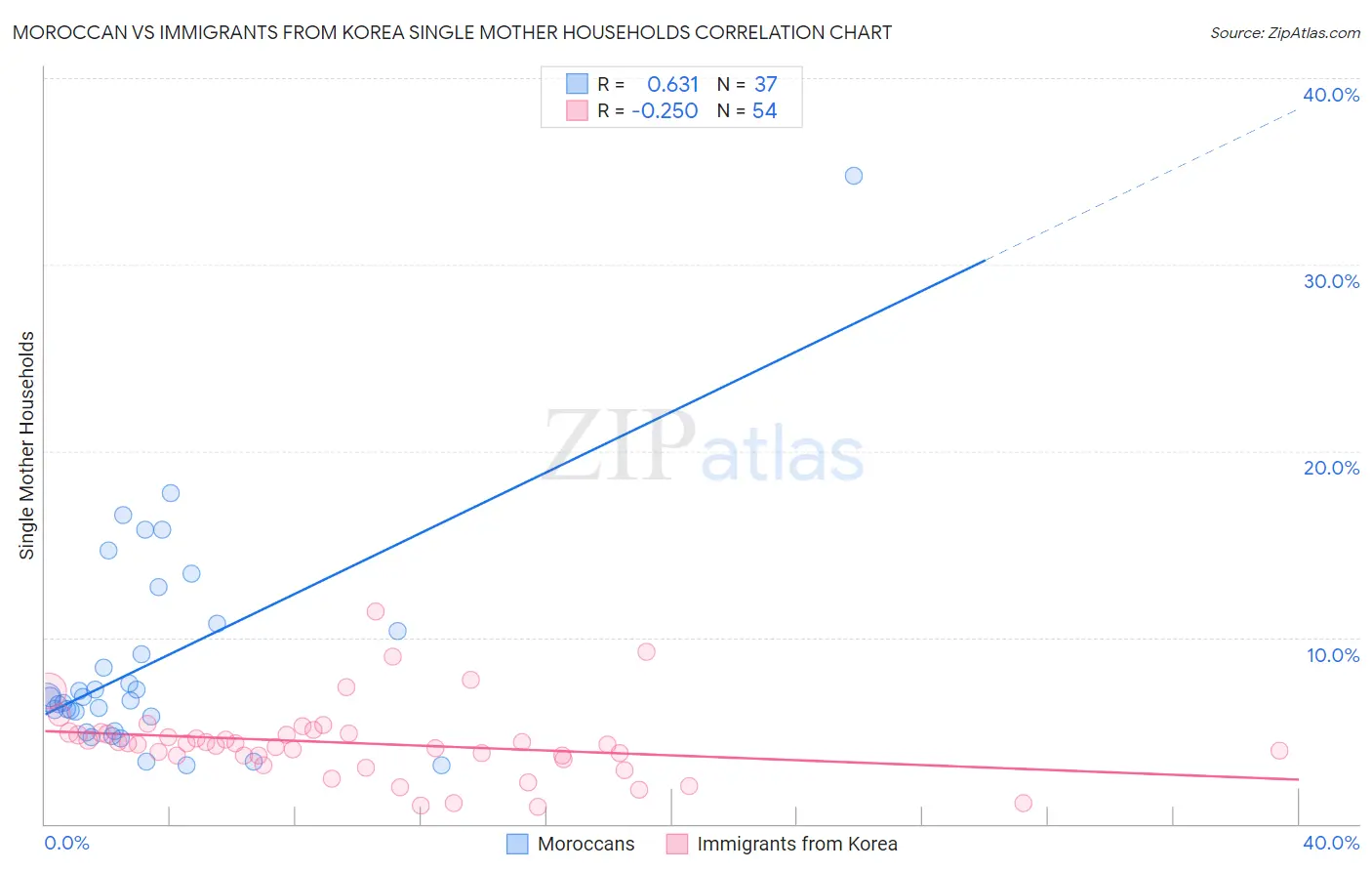 Moroccan vs Immigrants from Korea Single Mother Households
