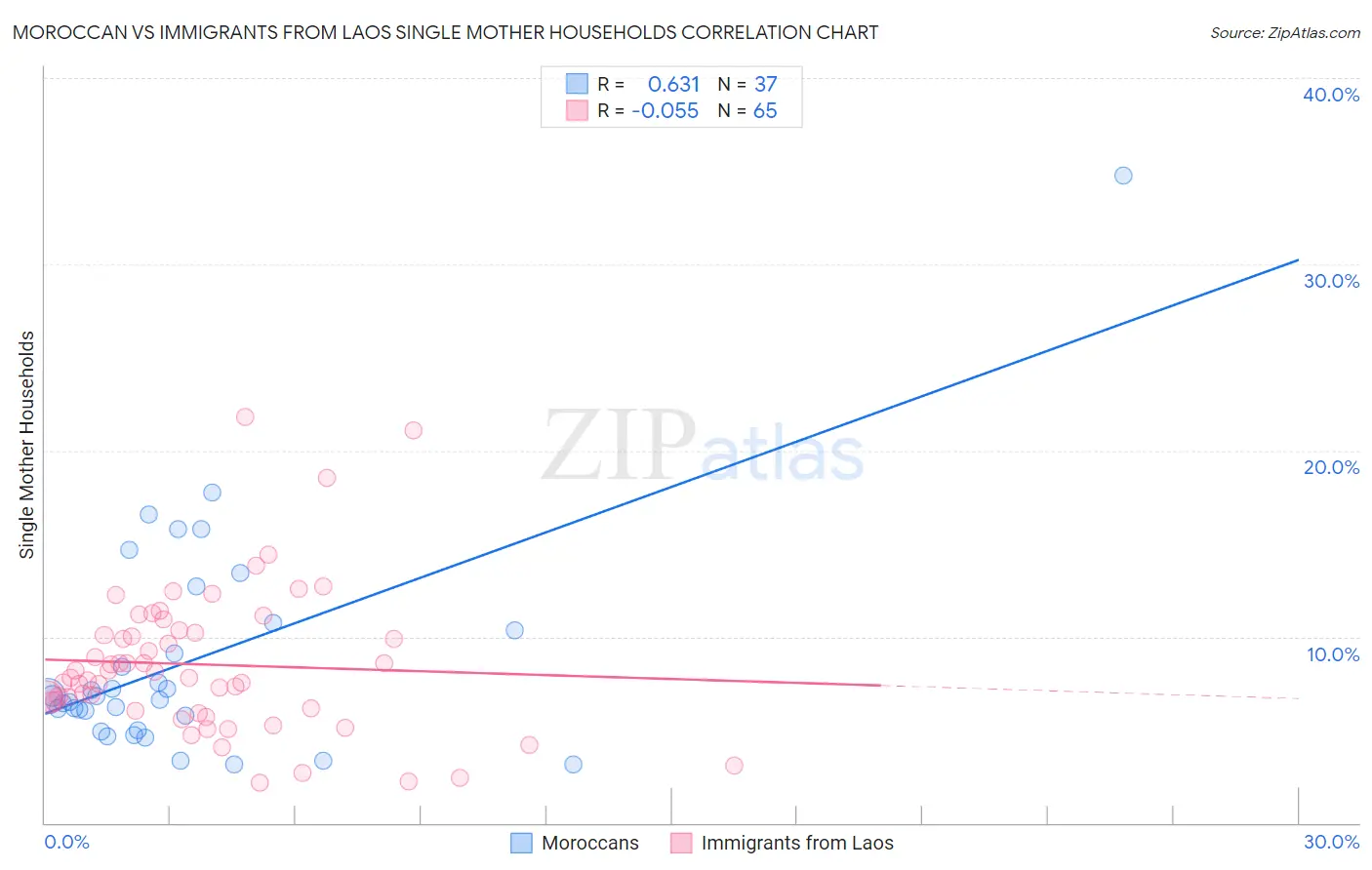 Moroccan vs Immigrants from Laos Single Mother Households