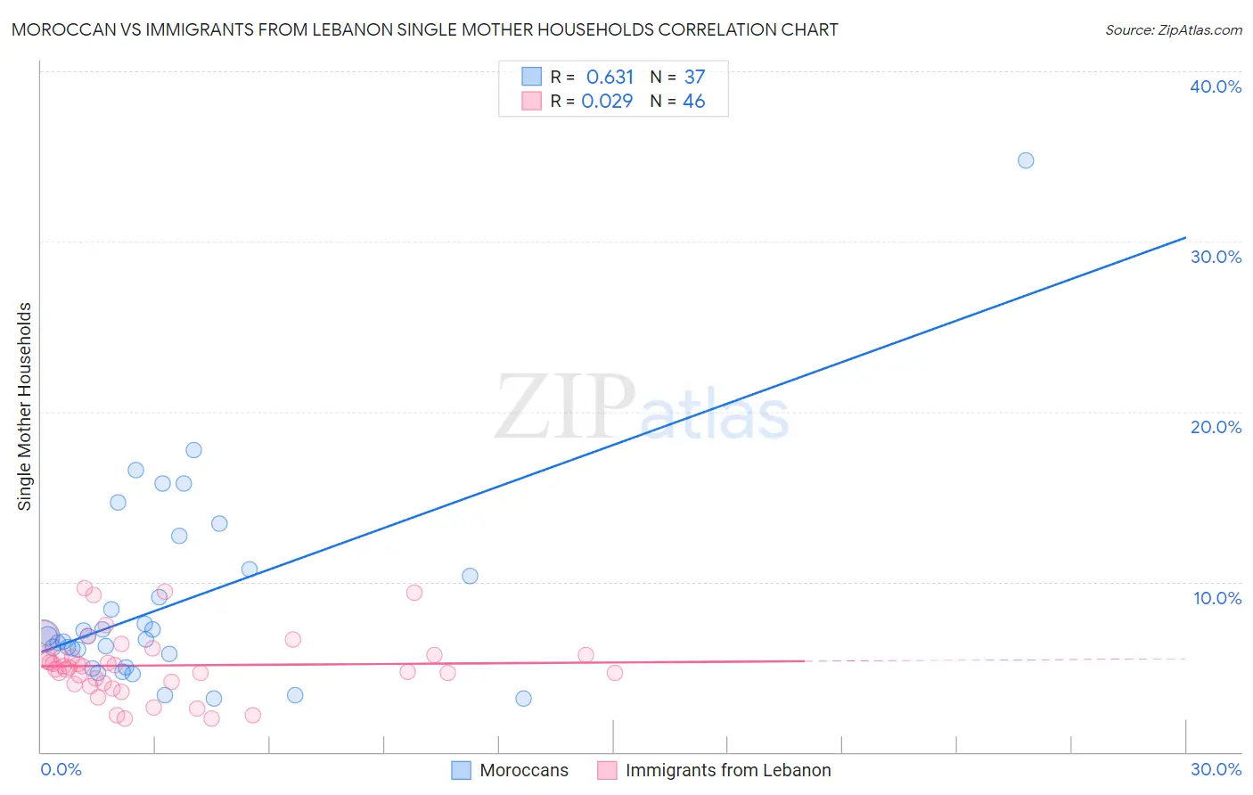 Moroccan vs Immigrants from Lebanon Single Mother Households