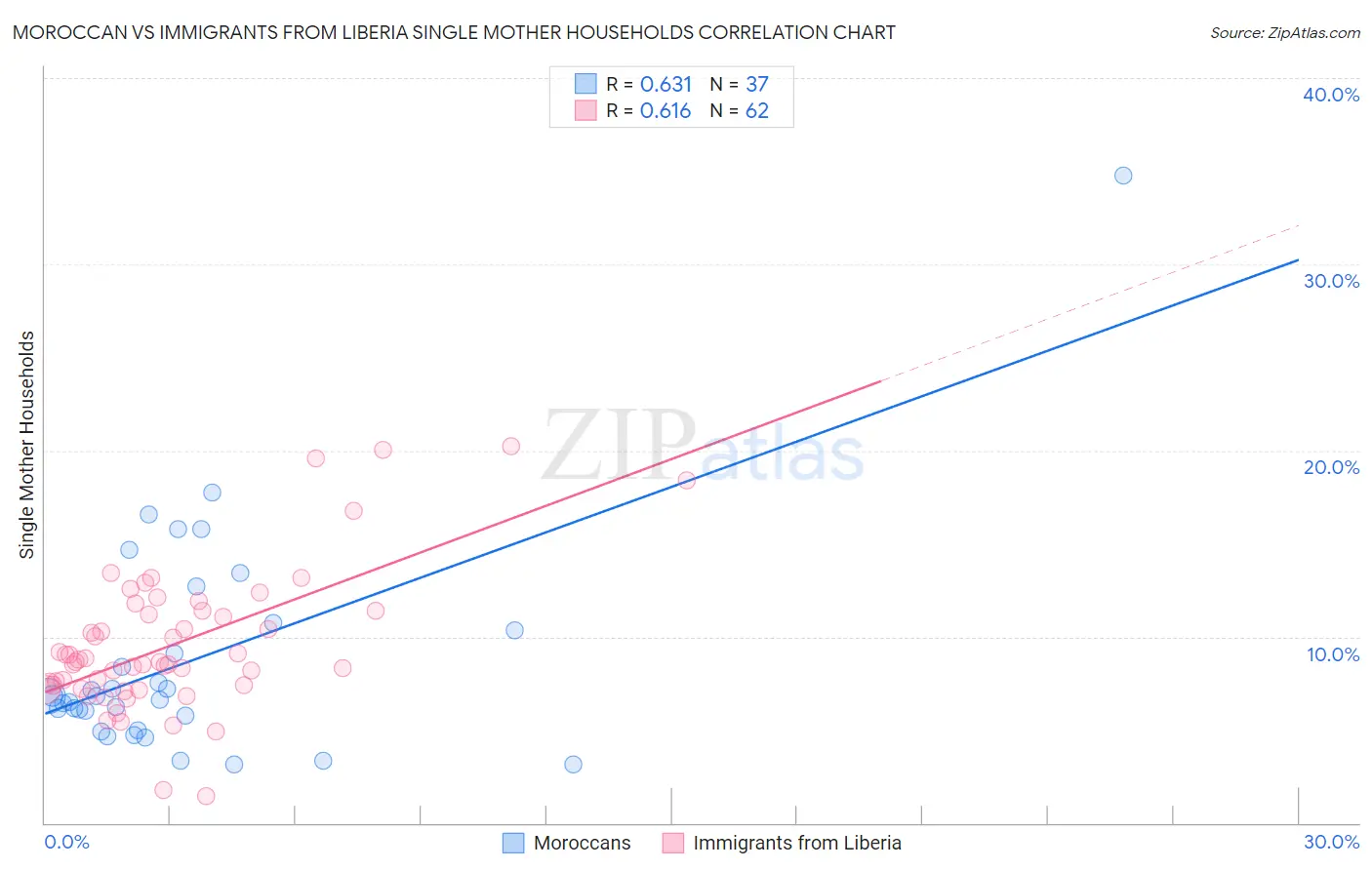 Moroccan vs Immigrants from Liberia Single Mother Households