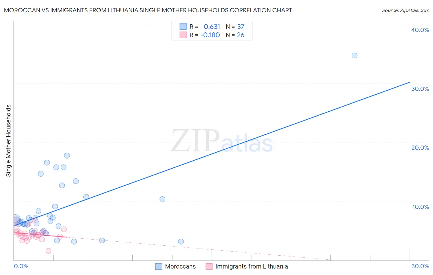 Moroccan vs Immigrants from Lithuania Single Mother Households