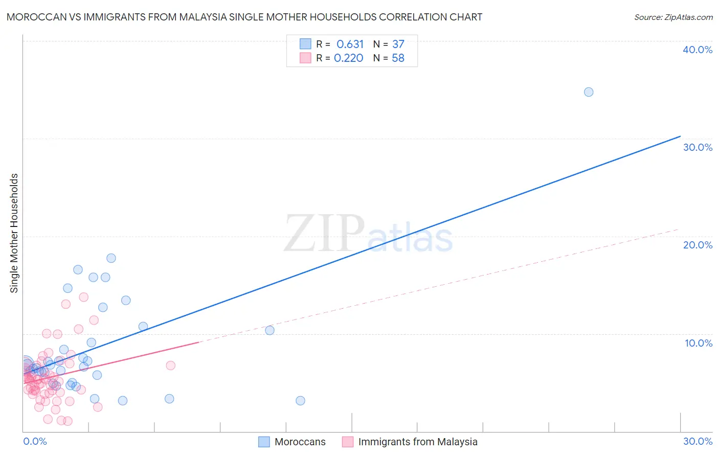 Moroccan vs Immigrants from Malaysia Single Mother Households
