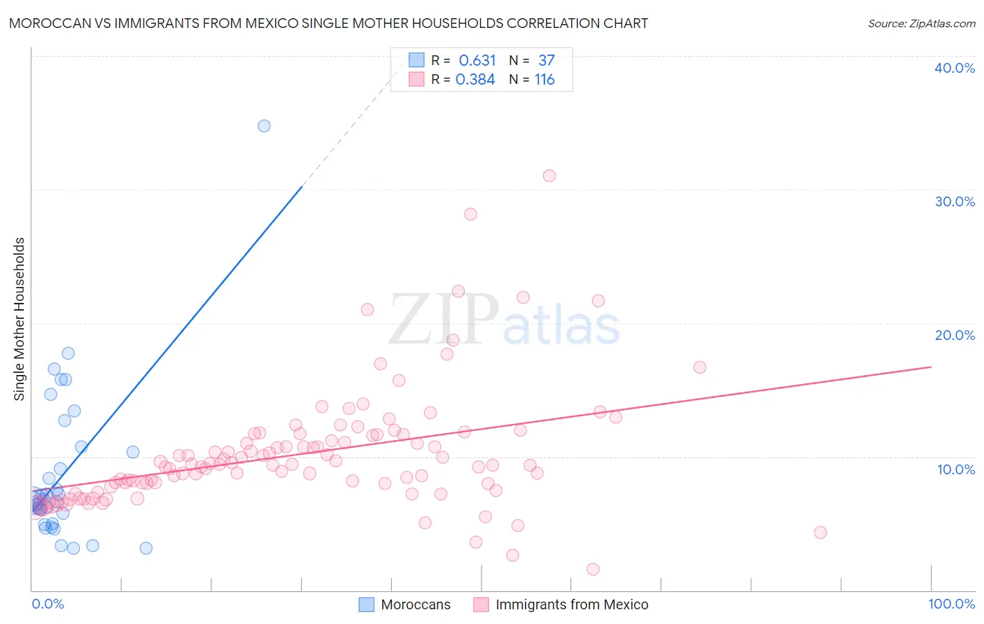 Moroccan vs Immigrants from Mexico Single Mother Households