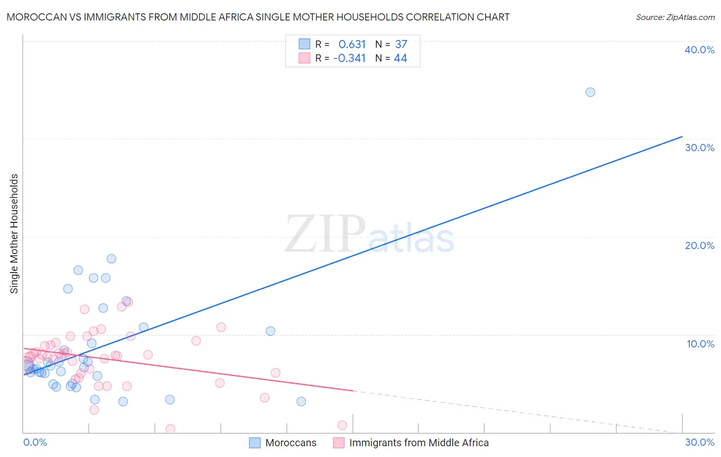 Moroccan vs Immigrants from Middle Africa Single Mother Households