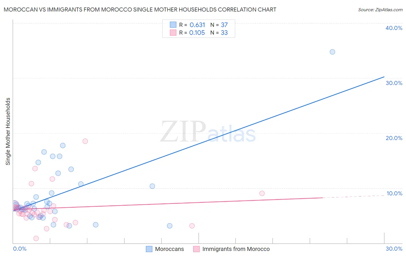 Moroccan vs Immigrants from Morocco Single Mother Households