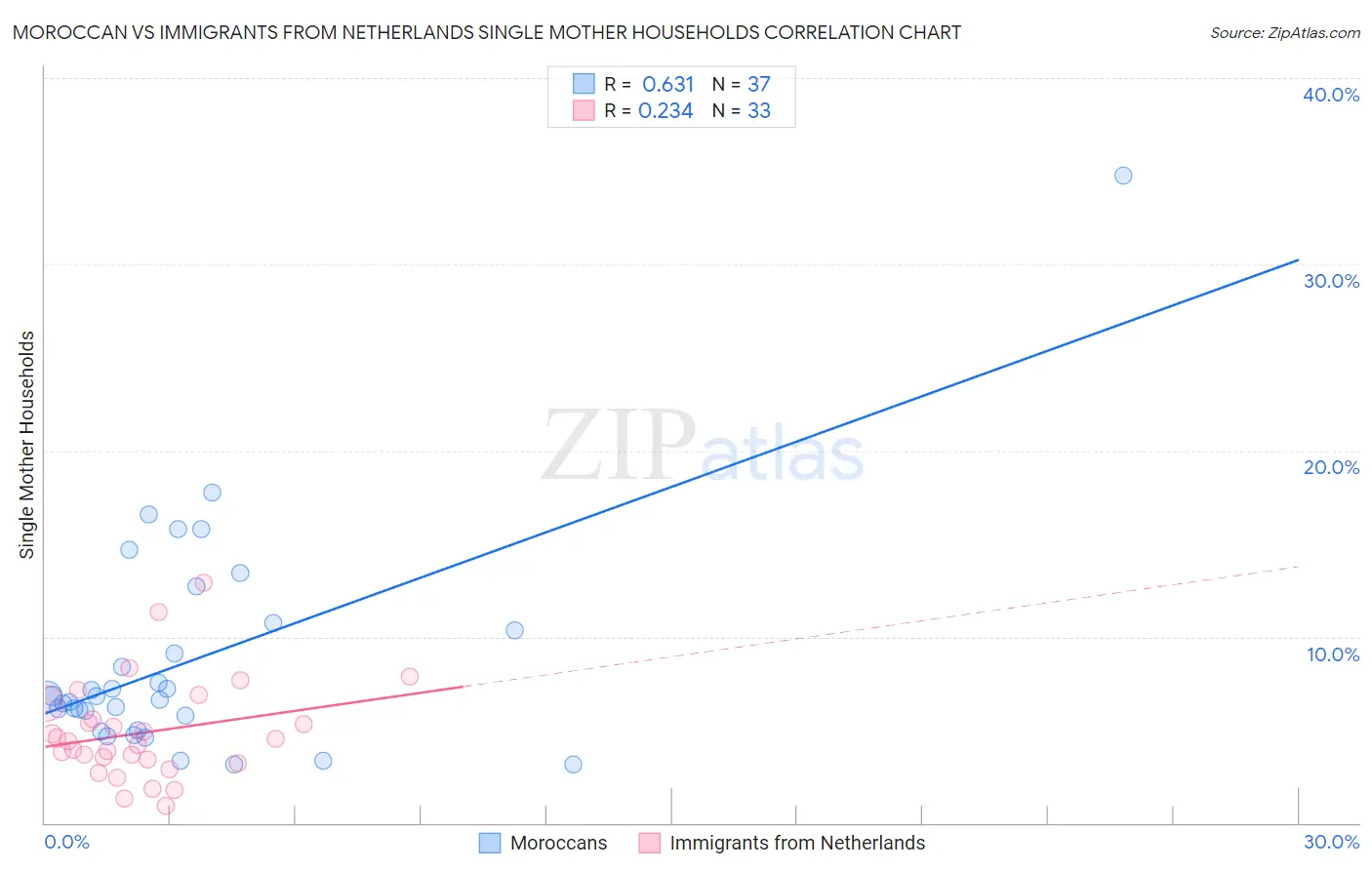 Moroccan vs Immigrants from Netherlands Single Mother Households