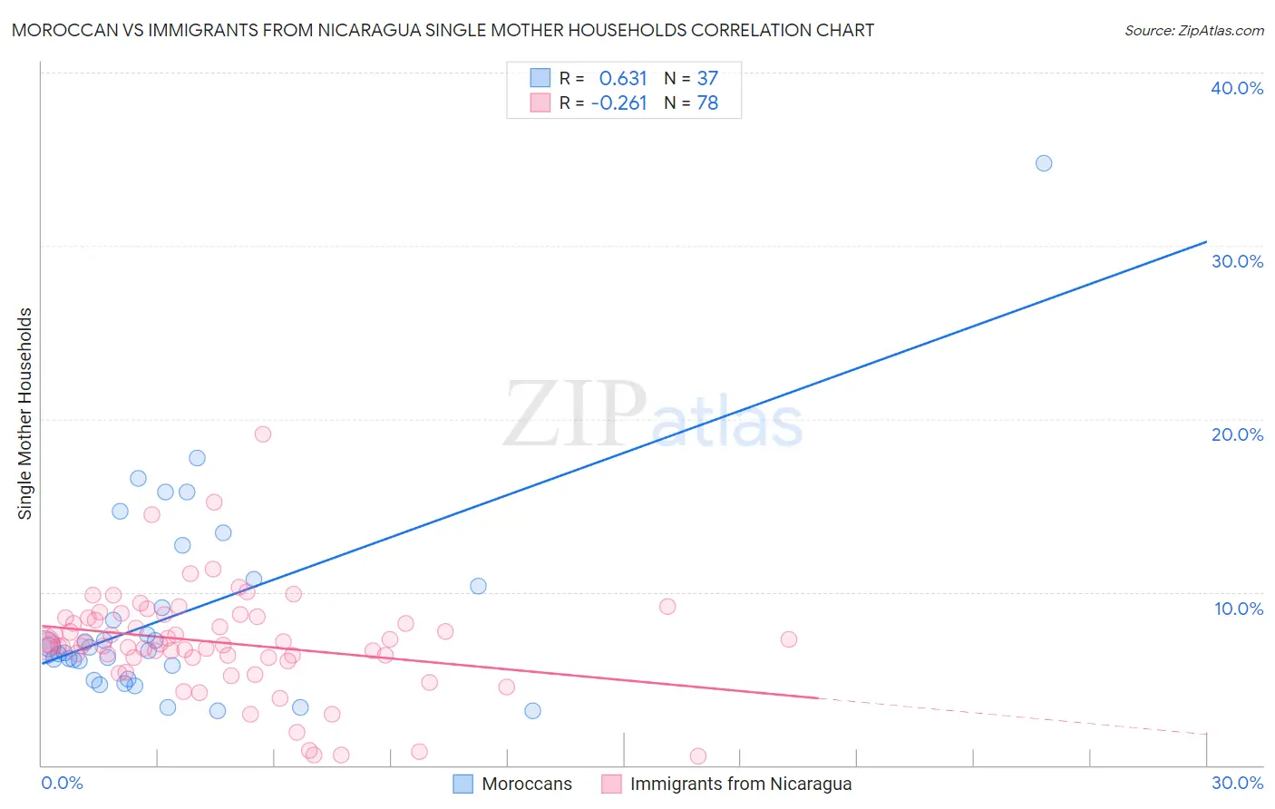 Moroccan vs Immigrants from Nicaragua Single Mother Households