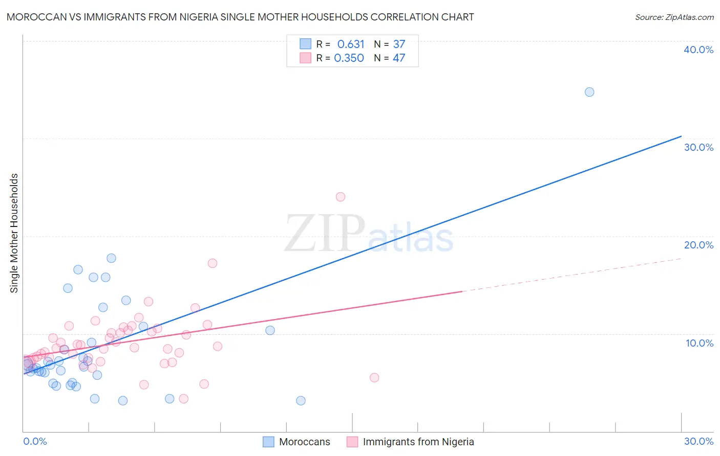 Moroccan vs Immigrants from Nigeria Single Mother Households