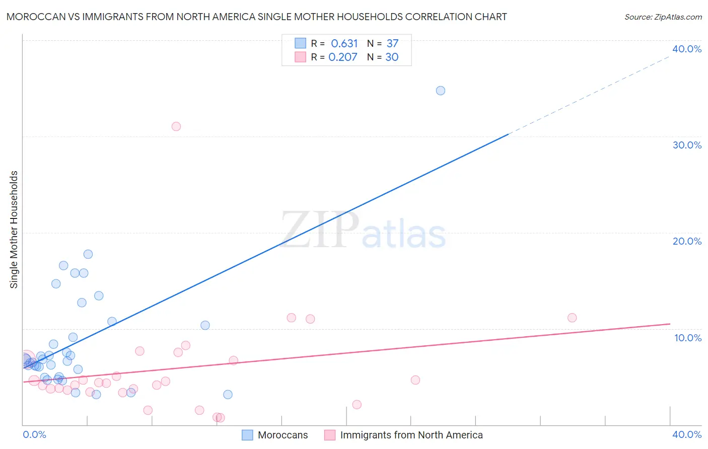 Moroccan vs Immigrants from North America Single Mother Households