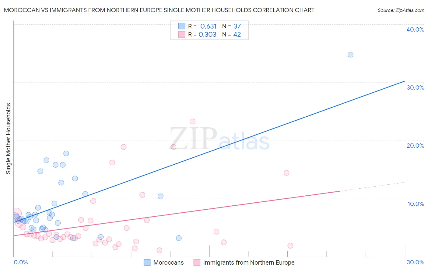 Moroccan vs Immigrants from Northern Europe Single Mother Households