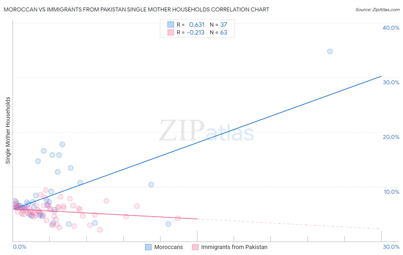 Moroccan vs Immigrants from Pakistan Single Mother Households