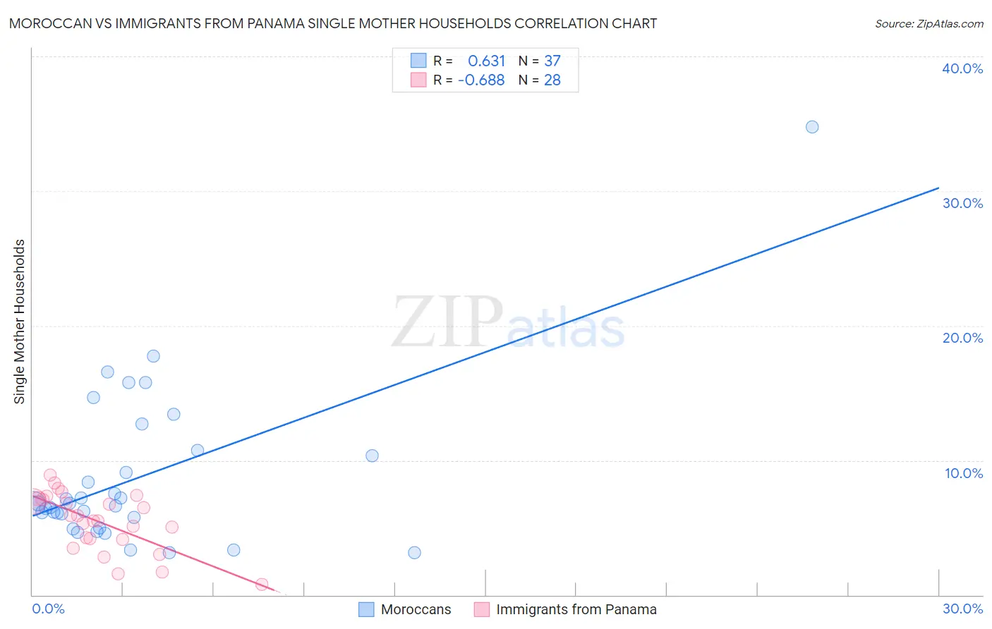 Moroccan vs Immigrants from Panama Single Mother Households