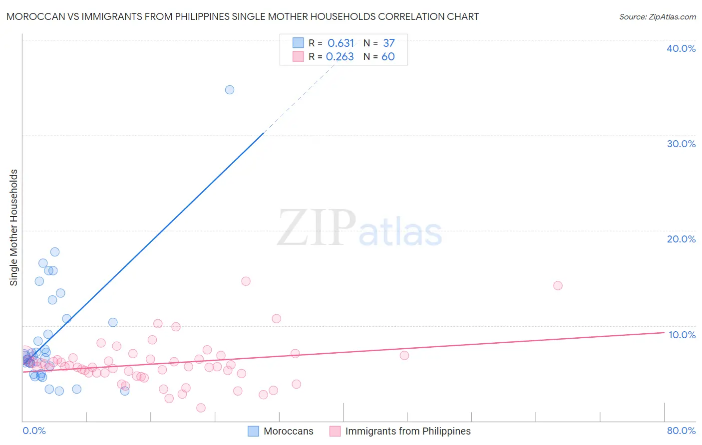 Moroccan vs Immigrants from Philippines Single Mother Households