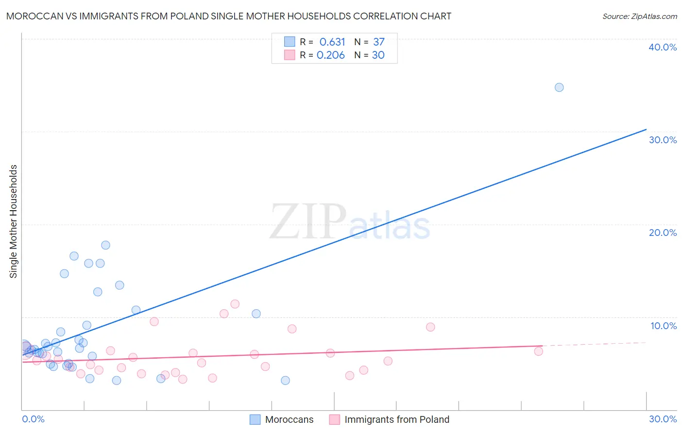 Moroccan vs Immigrants from Poland Single Mother Households