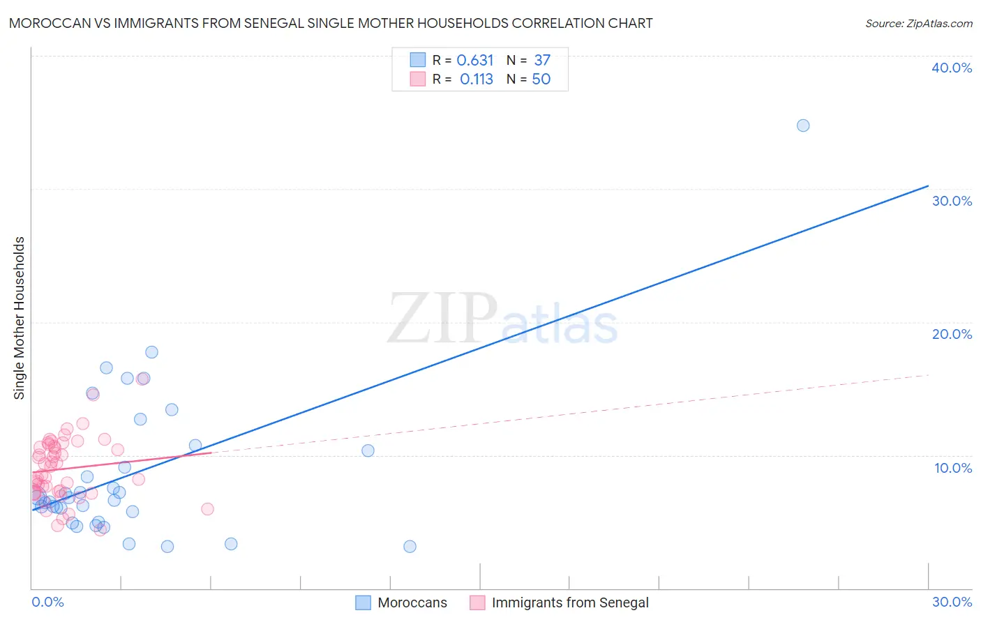 Moroccan vs Immigrants from Senegal Single Mother Households