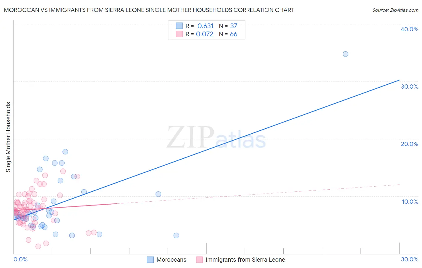 Moroccan vs Immigrants from Sierra Leone Single Mother Households
