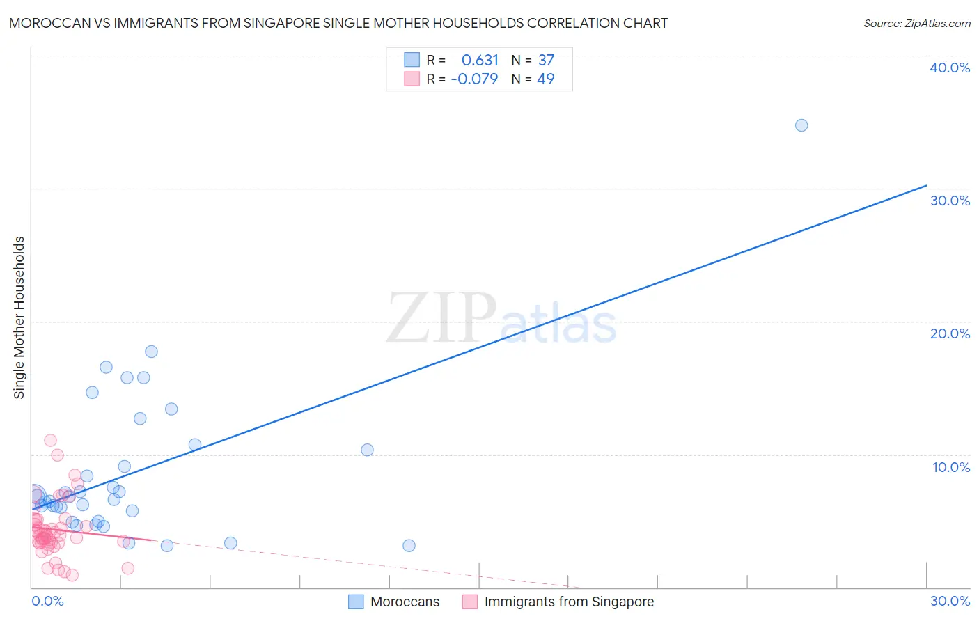 Moroccan vs Immigrants from Singapore Single Mother Households
