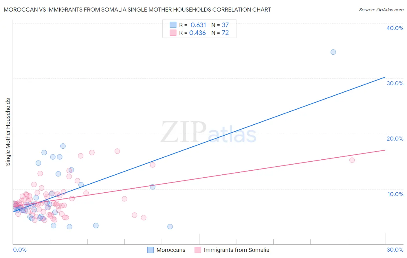 Moroccan vs Immigrants from Somalia Single Mother Households
