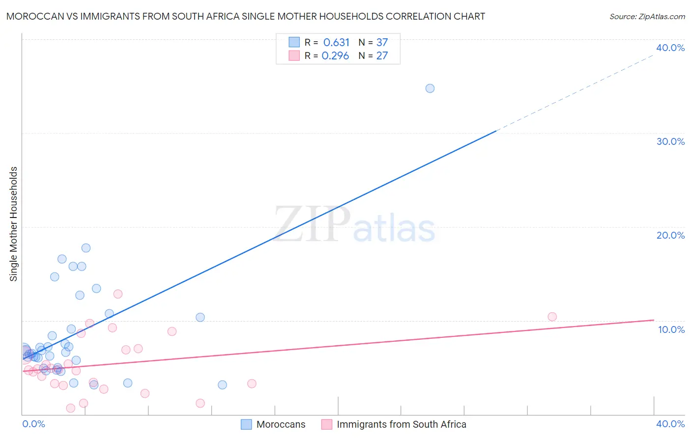 Moroccan vs Immigrants from South Africa Single Mother Households