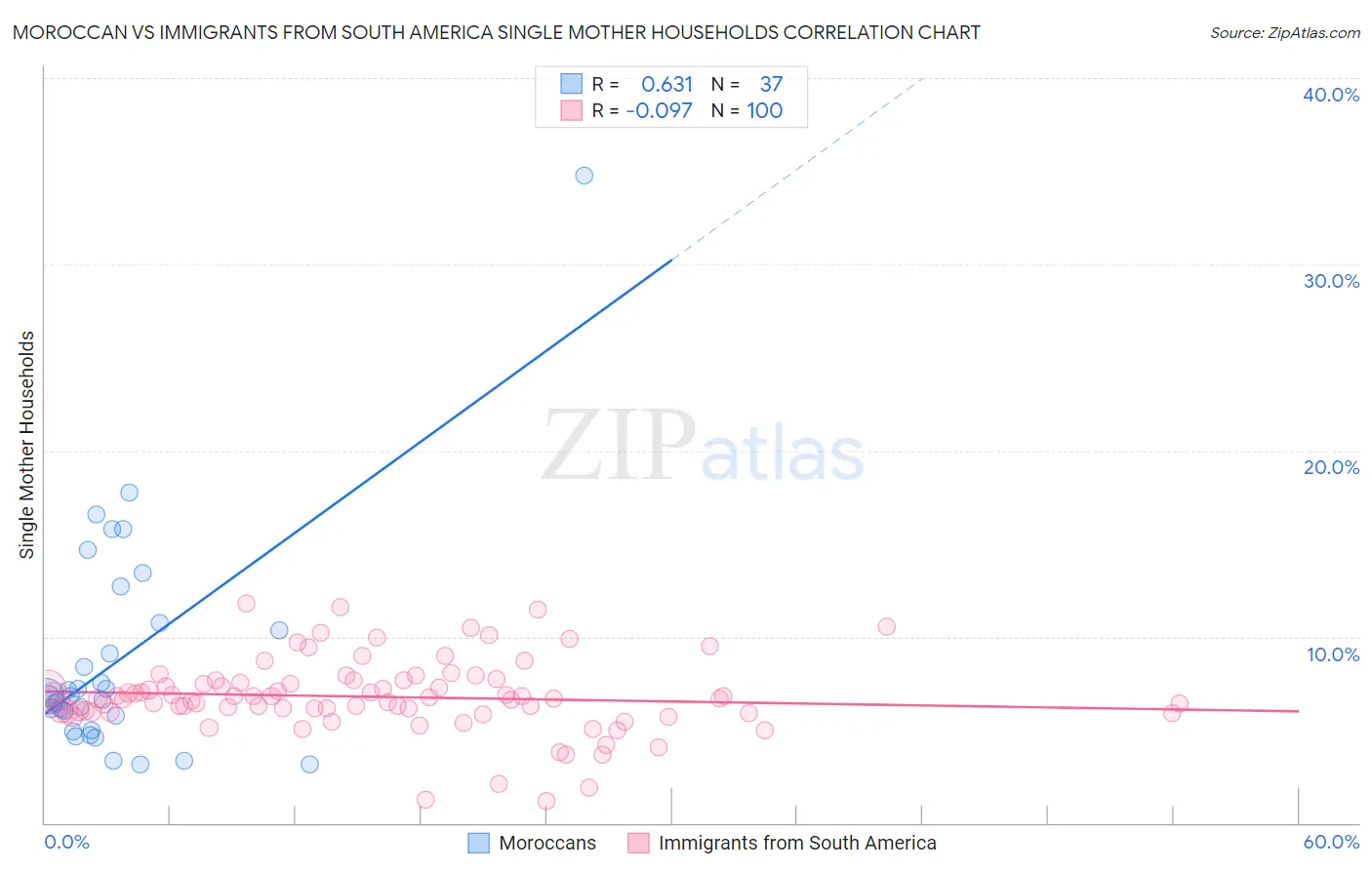 Moroccan vs Immigrants from South America Single Mother Households