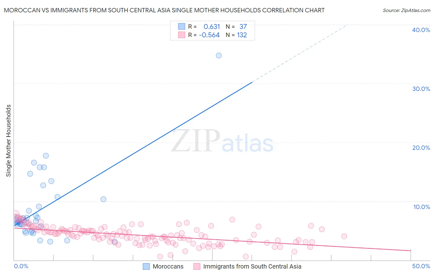 Moroccan vs Immigrants from South Central Asia Single Mother Households