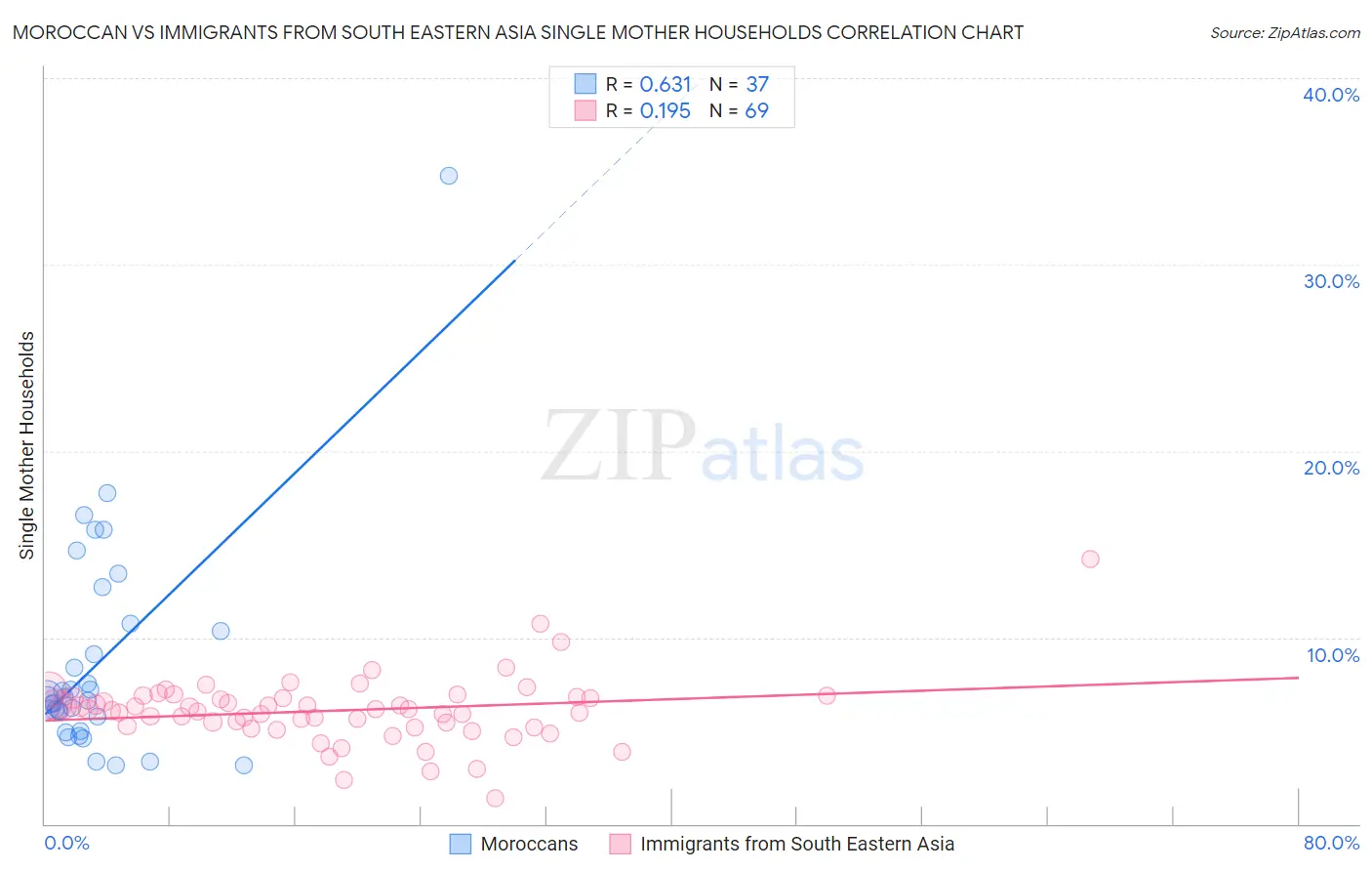 Moroccan vs Immigrants from South Eastern Asia Single Mother Households
